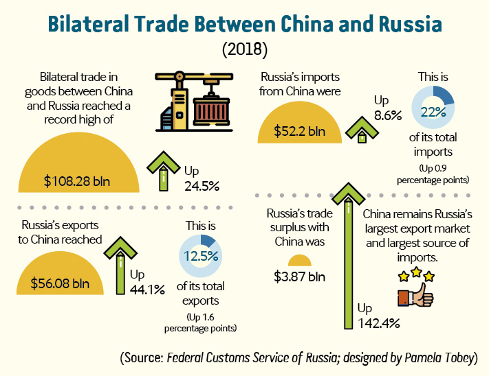 Bilateral Trade Between China and Russia Beijing Review