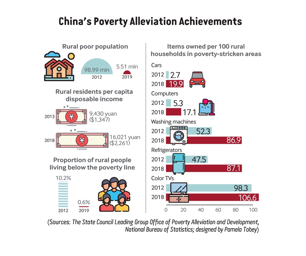 China's Poverty Alleviation Achievements Beijing Review