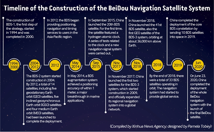 Timeline of the Construction of the Beidou Navigation Satellite