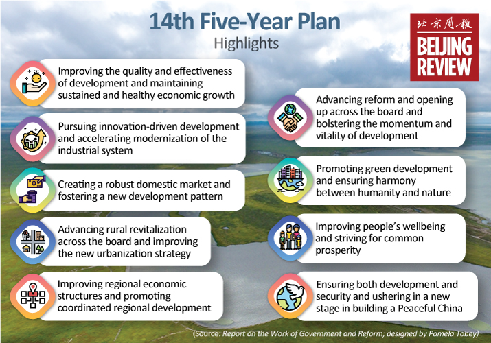 Highlights of the 14th FiveYear Plan (20212025) I Beijing Review