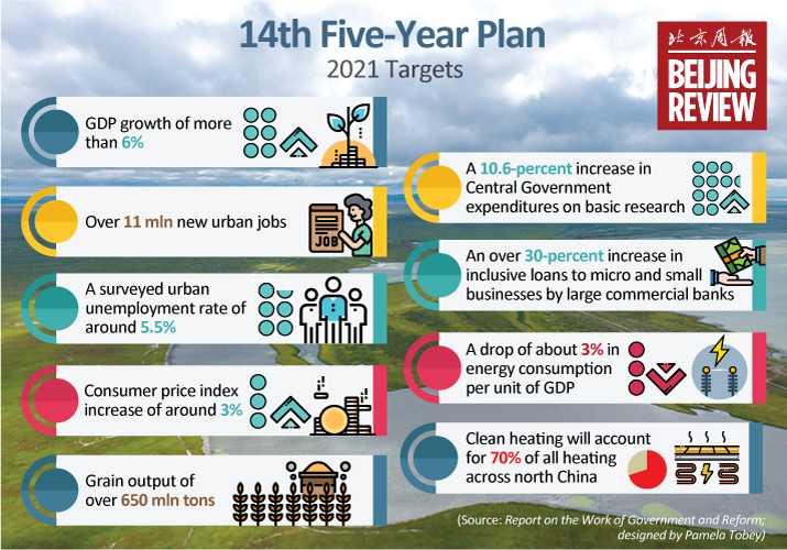 Highlights of the 14th FiveYear Plan (20212025) III Beijing Review
